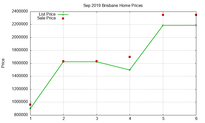 Brisbane Homes Just Sold 2019-09
