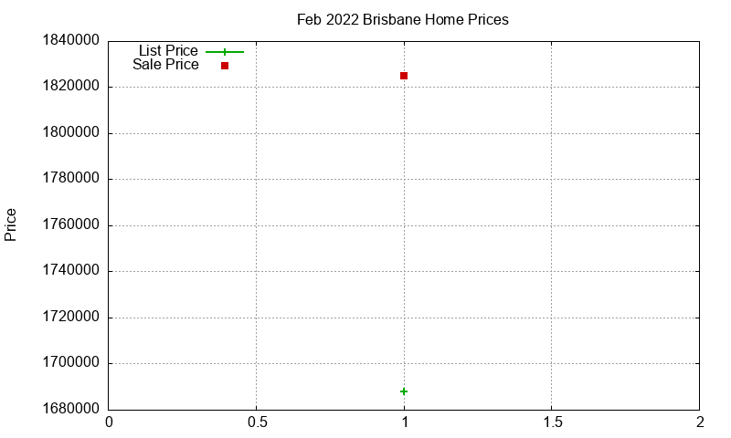 Brisbane Homes Just Sold 2022-02 Brisbane Homes Just Sold 2022-02