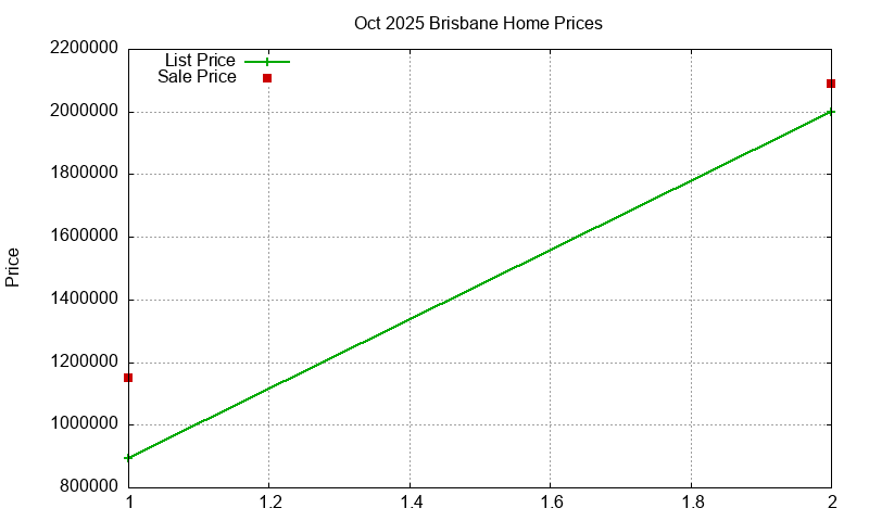 Brisbane Homes Just Sold 2025-10 Brisbane Homes Just Sold 2025-10