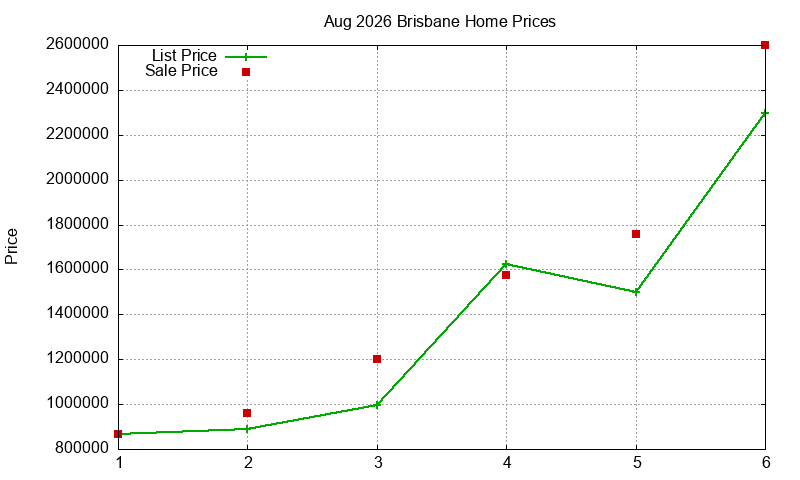 Brisbane Homes Just Sold 2026-08