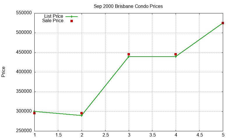 Brisbane Condos Just Sold 2000-09 Brisbane Condos Just Sold 2000-09