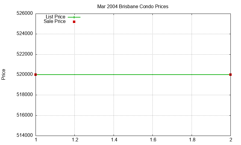 Brisbane Condos Just Sold 2004-03 Brisbane Condos Just Sold 2004-03
