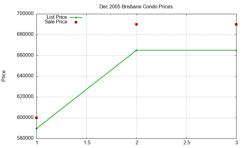 Brisbane Condos Just Sold 2005-12 Brisbane Condos Just Sold 2005-12