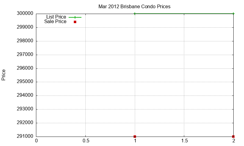 Brisbane Condos Just Sold 2012-03 Brisbane Condos Just Sold 2012-03