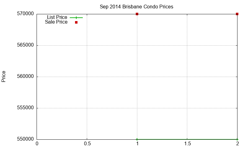 Brisbane Condos Just Sold 2014-09 Brisbane Condos Just Sold 2014-09