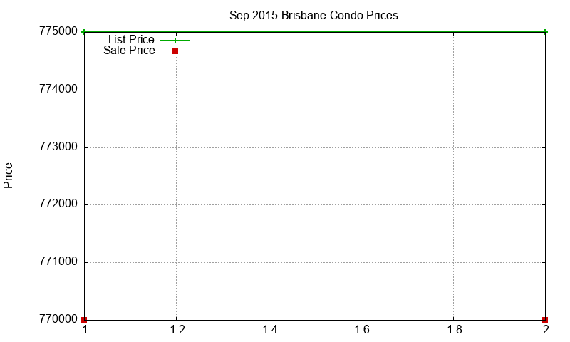 Brisbane Condos Just Sold 2015-09 Brisbane Condos Just Sold 2015-09