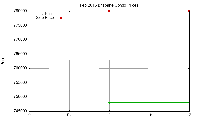 Brisbane Condos Just Sold 2016-02 Brisbane Condos Just Sold 2016-02