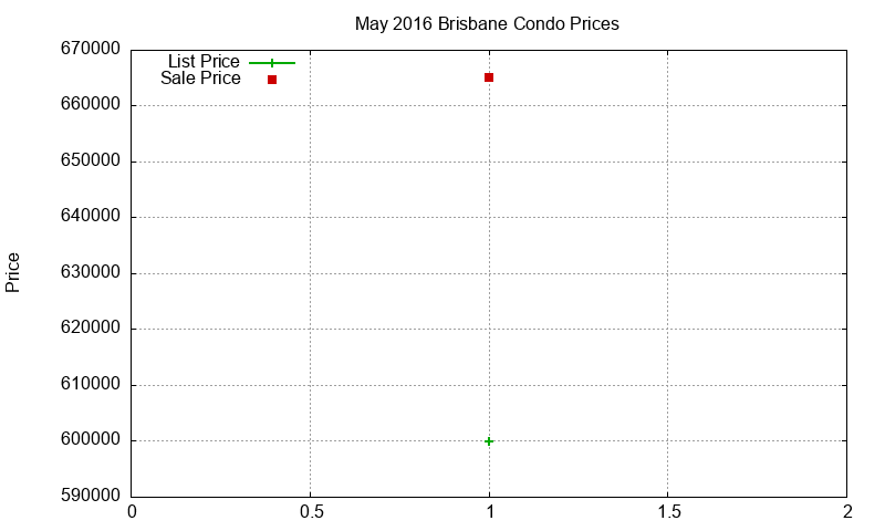 Brisbane Condos Just Sold 2016-05 Brisbane Condos Just Sold 2016-05