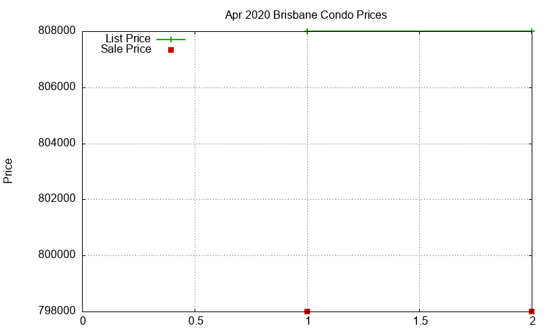 Brisbane Condos Just Sold 2020-04 Brisbane Condos Just Sold 2020-04