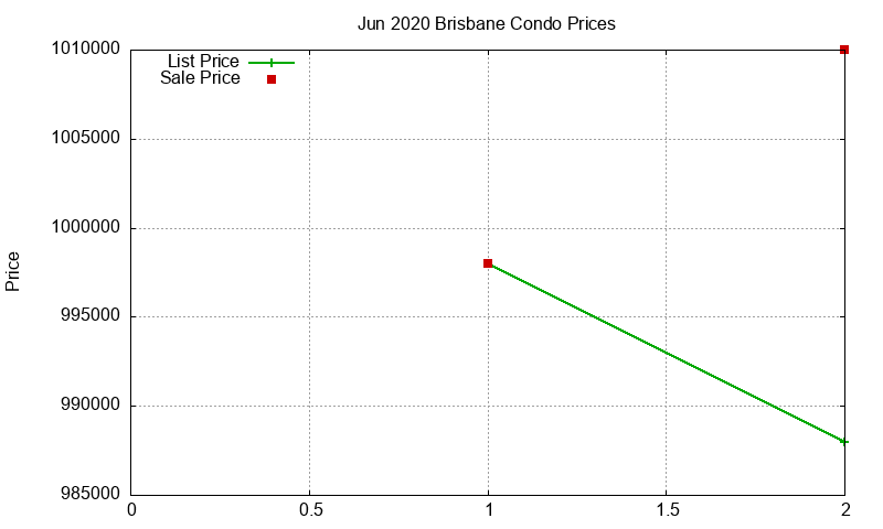 Brisbane Condos Just Sold 2020-06 Brisbane Condos Just Sold 2020-06