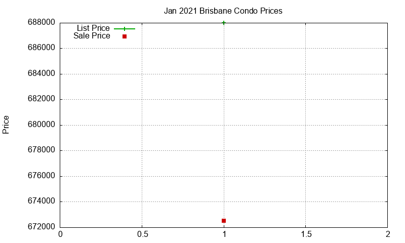 Brisbane Condos Just Sold 2021-01 Brisbane Condos Just Sold 2021-01