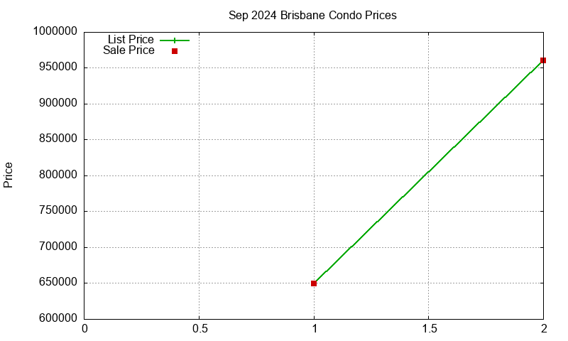 Brisbane Condos Just Sold 2024-09 Brisbane Condos Just Sold 2024-09