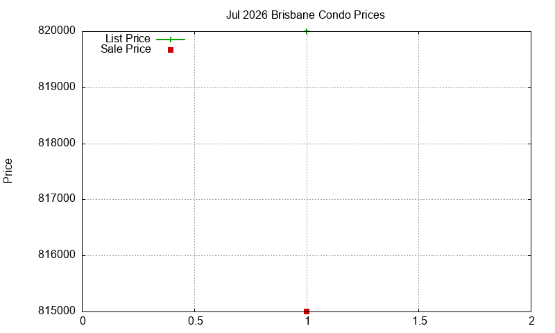 Brisbane Condos Just Sold 2026-07
