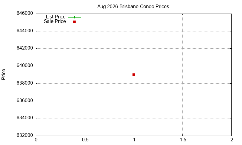 Brisbane Condos Just Sold 2026-08