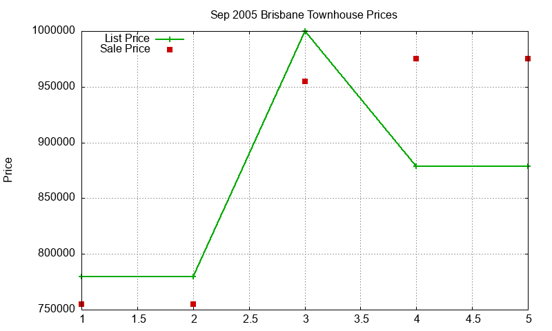 Brisbane Townhouses Just Sold 2005-09