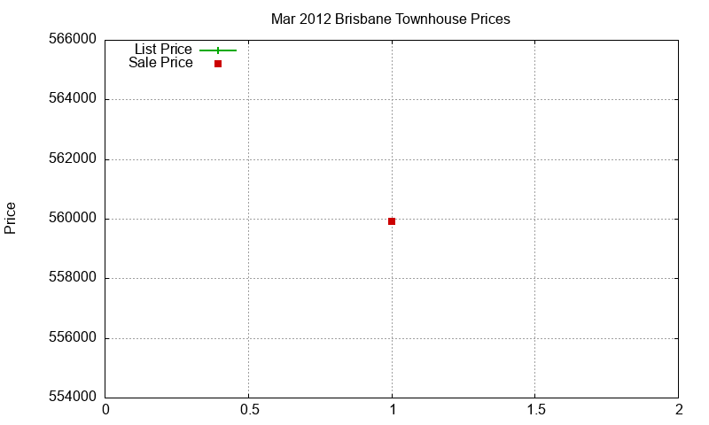 Brisbane Townhouses Just Sold 2012-03 Brisbane Townhouses Just Sold 2012-03