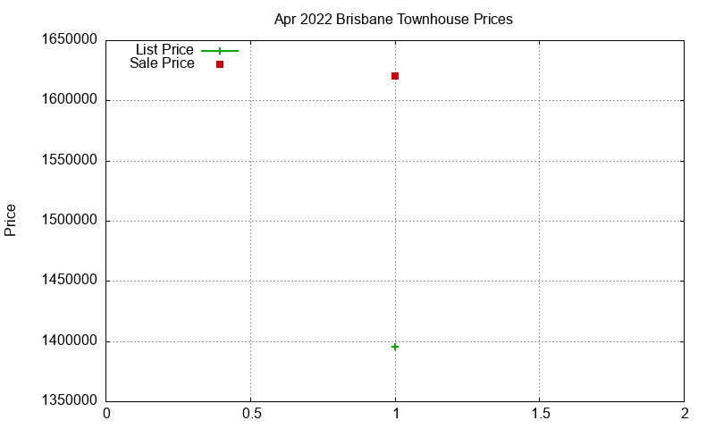 Brisbane Townhouses Just Sold 2022-04 Brisbane Townhouses Just Sold 2022-04