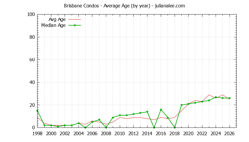 Graph of the Yearly Average Age of Brisbane Condos Sold - Brisbane Real Estate Trends