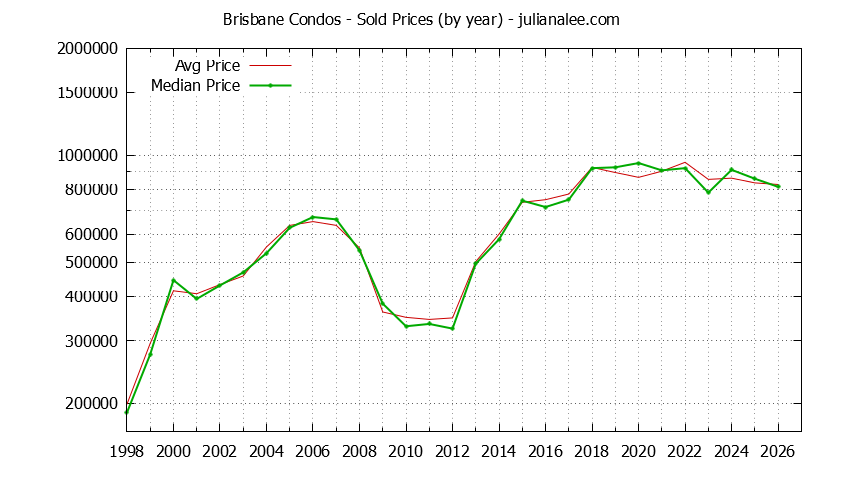 Graph of the Yearly Median and Average Brisbane Home Prices for Condos - Brisbane Real Estate Trends