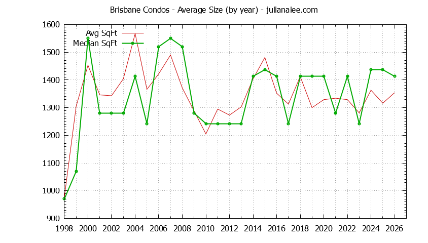 Graph of the Yearly Average Size of Brisbane Condos Sold - Brisbane Real Estate Trends