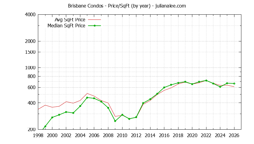 Graph of the Yearly Average Price Per Square Foot for Brisbane Condos - Brisbane Real Estate Trends