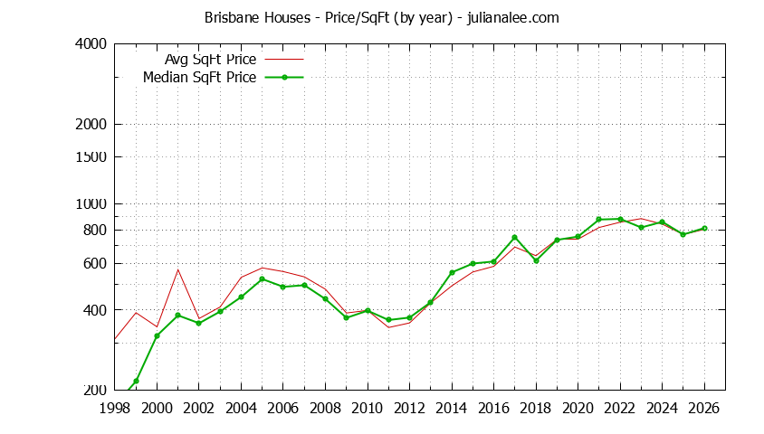 Graph of the Yearly Average Price Per Square Foot for Brisbane Houses - Brisbane Real Estate Trends