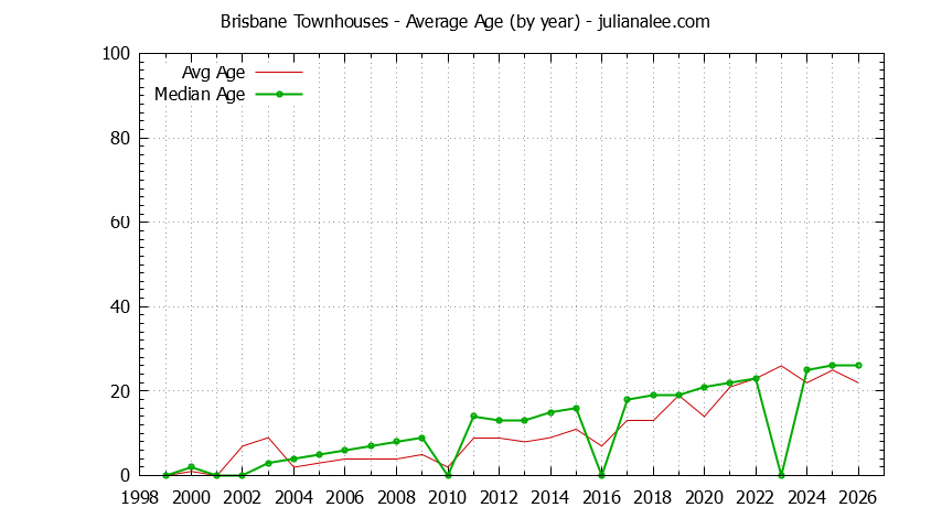 Graph of the Yearly Average Age of Brisbane Townhouses Sold - Brisbane Real Estate Trends