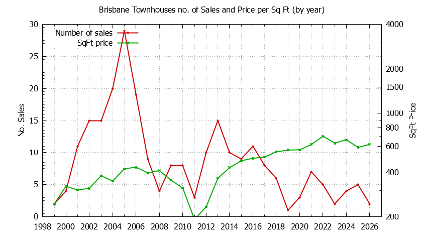 Graph of the Yearly Number of Brisbane Townhouses Sold - Brisbane Real Estate Trends