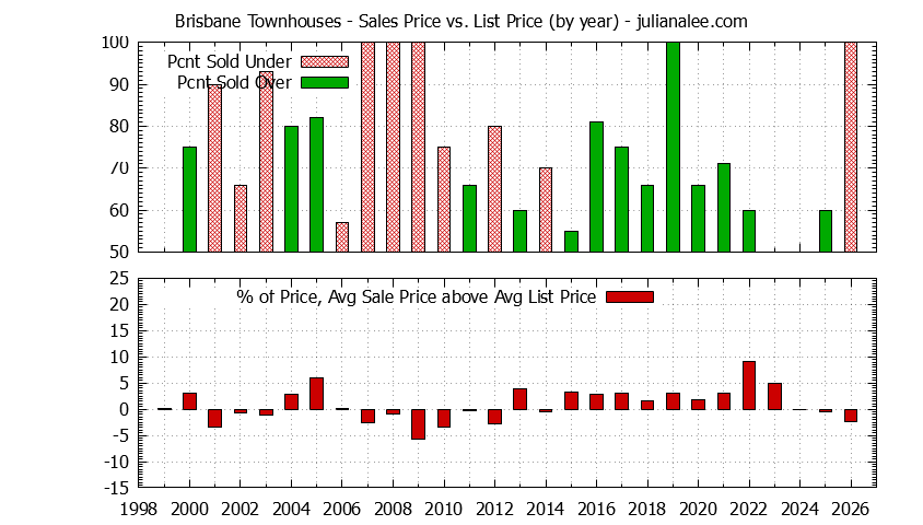Graph of the Yearly Average Sales Price vs. List Price for Brisbane Townhouses - Brisbane Real Estate Trends