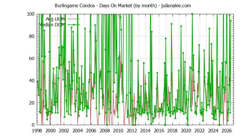 Graph of the Monthly Average Days On Market for Burlingame Condos - Burlingame Real Estate Trends