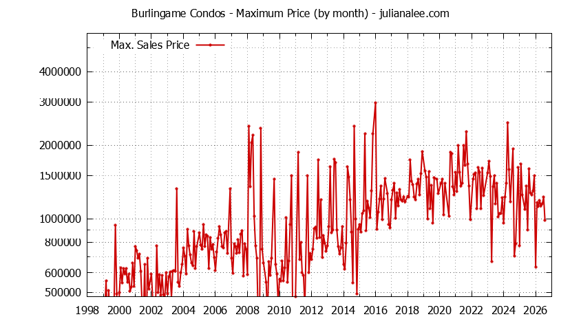 Graph of the Monthly Maximum Price of Burlingame Condos - Burlingame Real Estate Trends