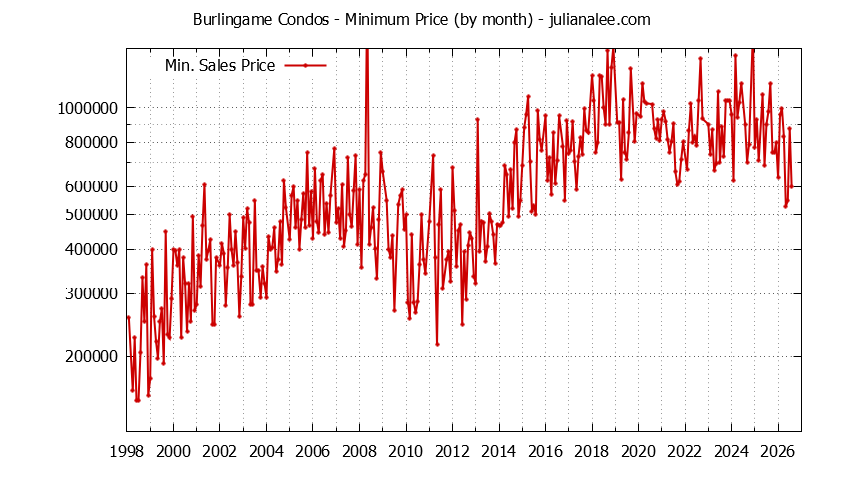Graph of the Monthly Minimum Price of Burlingame Condos - Burlingame Real Estate Trends
