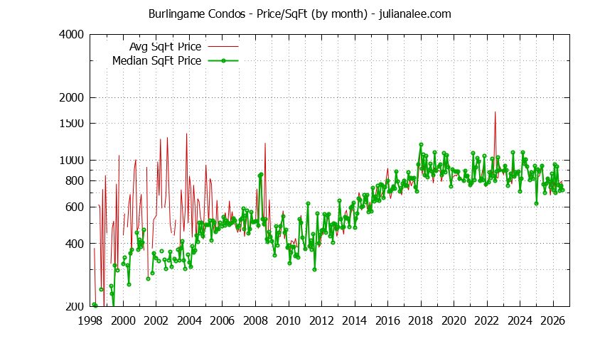 Graph of the Monthly Average Price Per Square Foot for Burlingame Condos - Burlingame Real Estate Trends