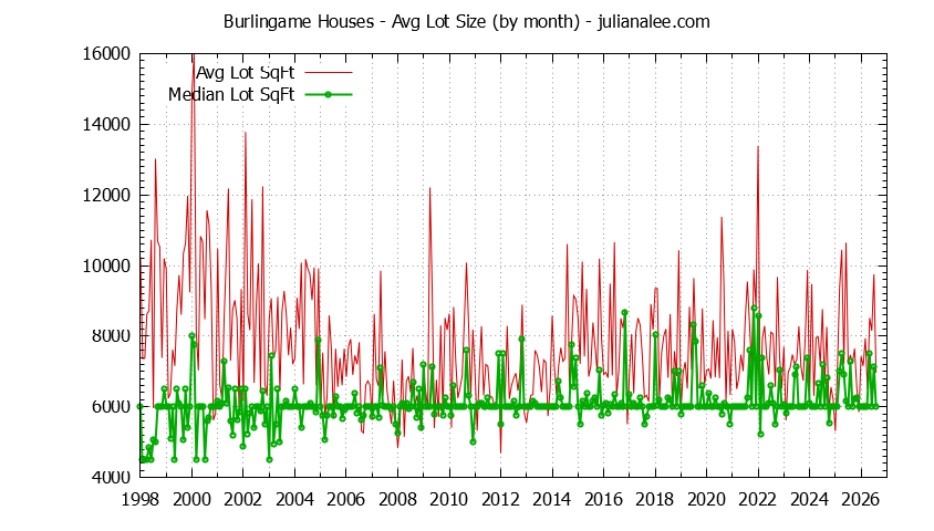 Graph of the Monthly Average Lot Size of Burlingame Houses Sold - Burlingame Real Estate Trends