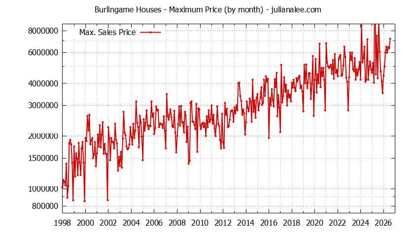 Graph of the Monthly Maximum Price of Burlingame Houses - Burlingame Real Estate Trends