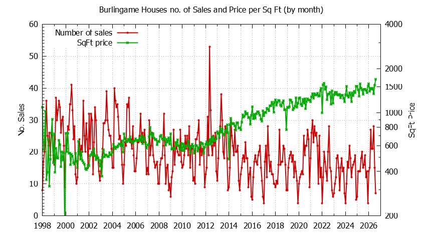 Graph of the Monthly Number of Burlingame Houses Sold - Burlingame Real Estate Trends