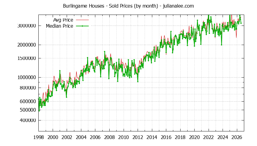 Graph of the Monthly Median and Average Burlingame Home Prices for Houses - Burlingame Real Estate Trends