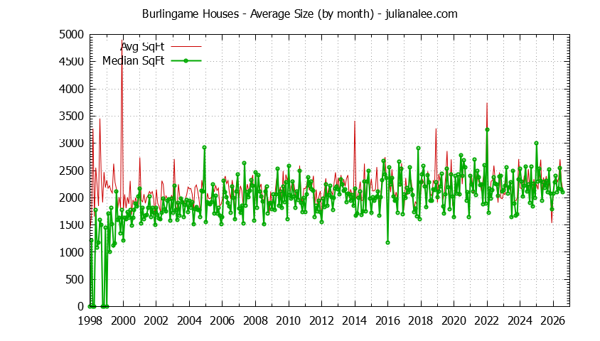 Graph of the Monthly Average Size of Burlingame Houses Sold - Burlingame Real Estate Trends