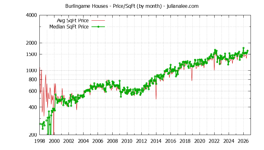 Graph of the Monthly Average Price Per Square Foot for Burlingame Houses - Burlingame Real Estate Trends