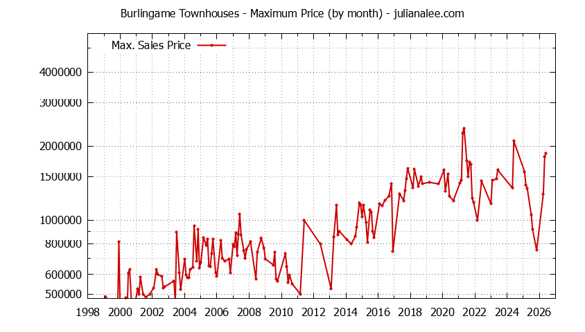 Graph of the Monthly Maximum Price of Burlingame Townhouses - Burlingame Real Estate Trends