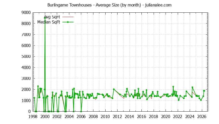 Graph of the Monthly Average Size of Burlingame Townhouses Sold - Burlingame Real Estate Trends