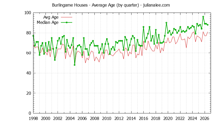 Graph of the Quarterly Average Age of Burlingame Houses Sold - Burlingame Real Estate Trends