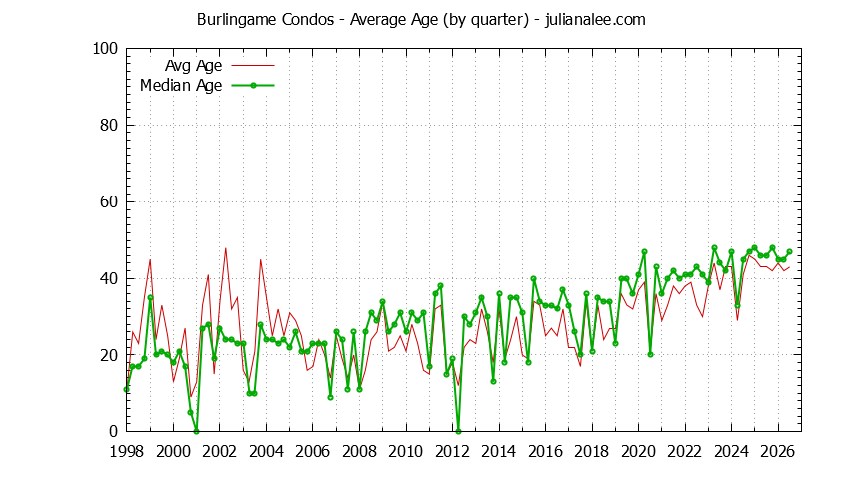 Graph of the Quarterly Average Age of Burlingame Condos Sold - Burlingame Real Estate Trends