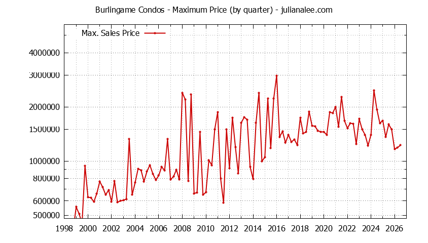 Graph of the Quarterly Maximum Price of Burlingame Condos - Burlingame Real Estate Trends