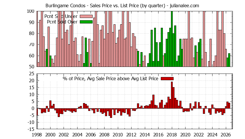 Graph of the Quarterly Average Sales Price vs. List Price for Burlingame Condos - Burlingame Real Estate Trends