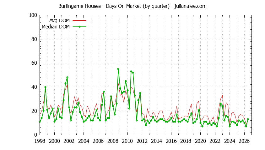 Graph of the Quarterly Average Days On Market for Burlingame Houses - Burlingame Real Estate Trends