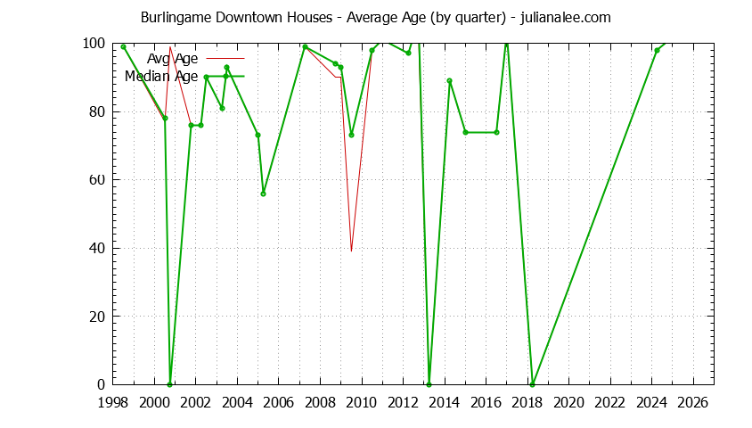Quarterly Average Age of Burlingame Downtown Houses Sold Graph of the Quarterly Average Age of Burlingame Downtown Houses Sold