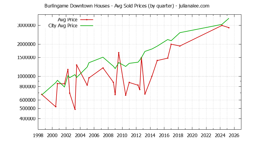 Quarterly Average Price of a Burlingame Downtown Home Quarterly Average Price of a Burlingame Downtown Home