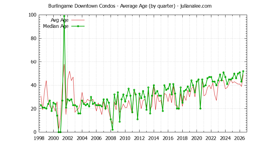 Quarterly Average Age of Burlingame Downtown Condos Sold Graph of the Quarterly Average Age of Burlingame Downtown Condos Sold