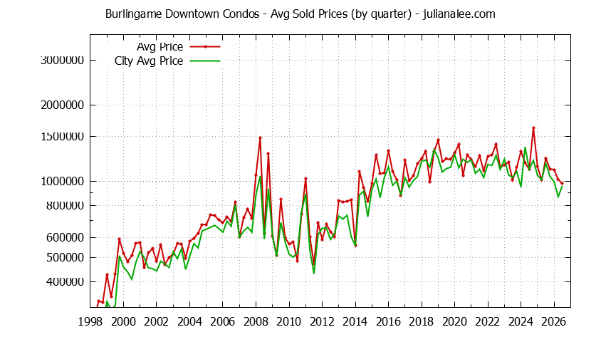 Quarterly Average Price of Burlingame Downtown vs. Burlingame Condos Sold Graph of the Quarterly Average Price of Burlingame Downtown vs. Burlingame Condos Sold